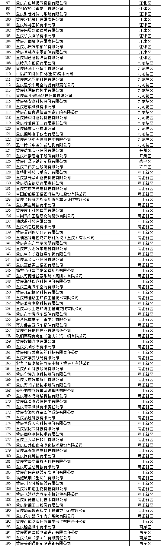  2022年重慶市企業研發準備金補助資金擬支持企業名單公示1