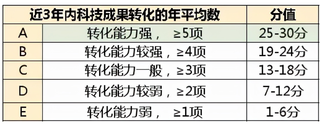 科技成果轉化證明材料怎么寫？