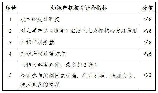 創(chuàng)新能力評(píng)價(jià)應(yīng)達(dá)到相應(yīng)要求是什么意思