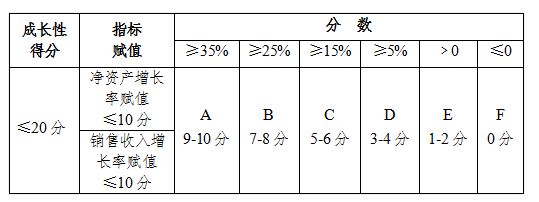 企業(yè)創(chuàng)新能力評(píng)分標(biāo)準(zhǔn)解釋