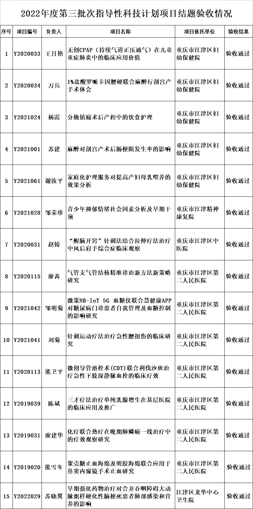 2022年度第三批次指導性科技計劃項目結題驗收情況