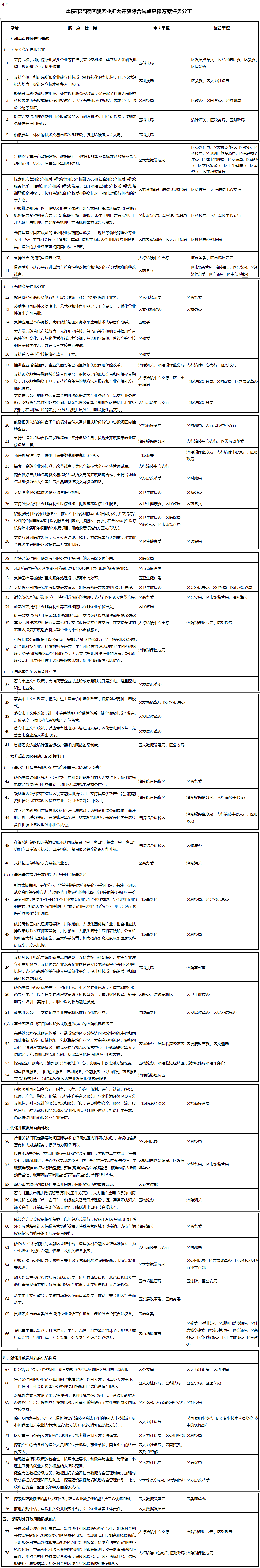 重慶市涪陵區(qū)開展服務(wù)業(yè)擴大開放綜合試點工作實施方案