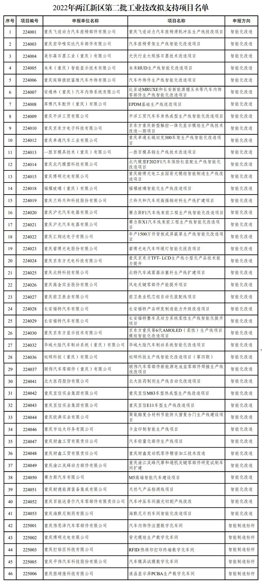 2022年兩江新區第二批工業技改擬支持項目名單的公示