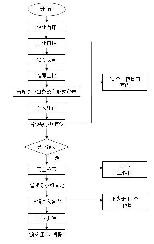 瀘州市高新技術企業申報流程