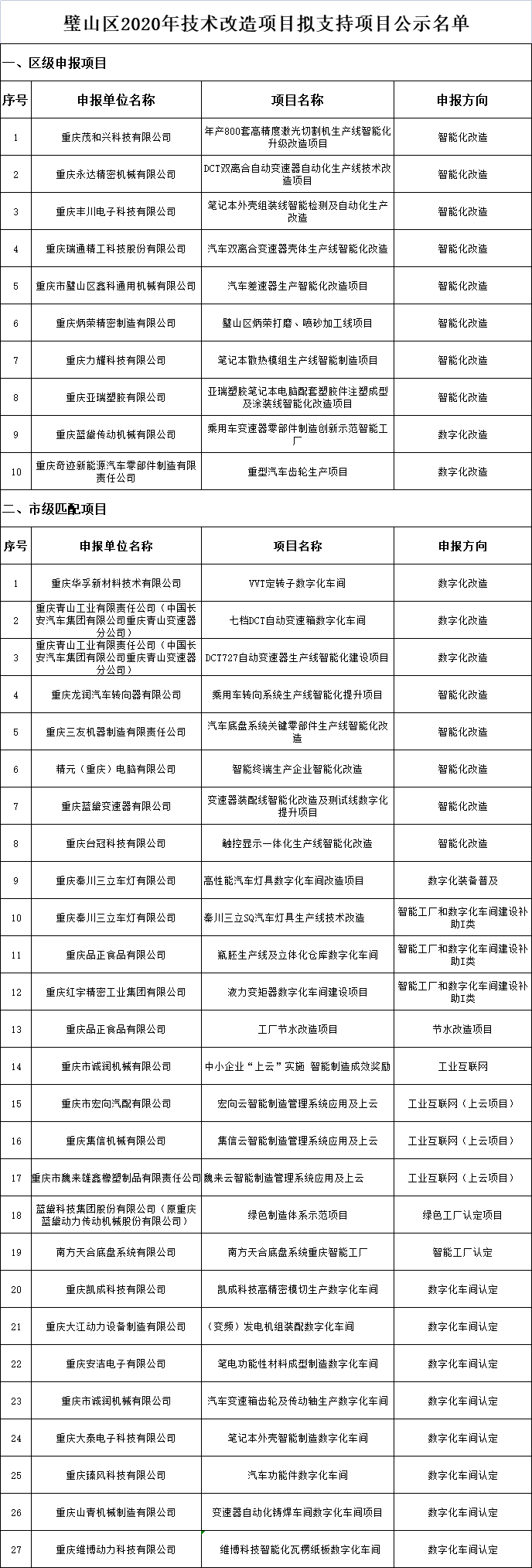 璧山區2020年技術改造項目擬支持項目公示名單