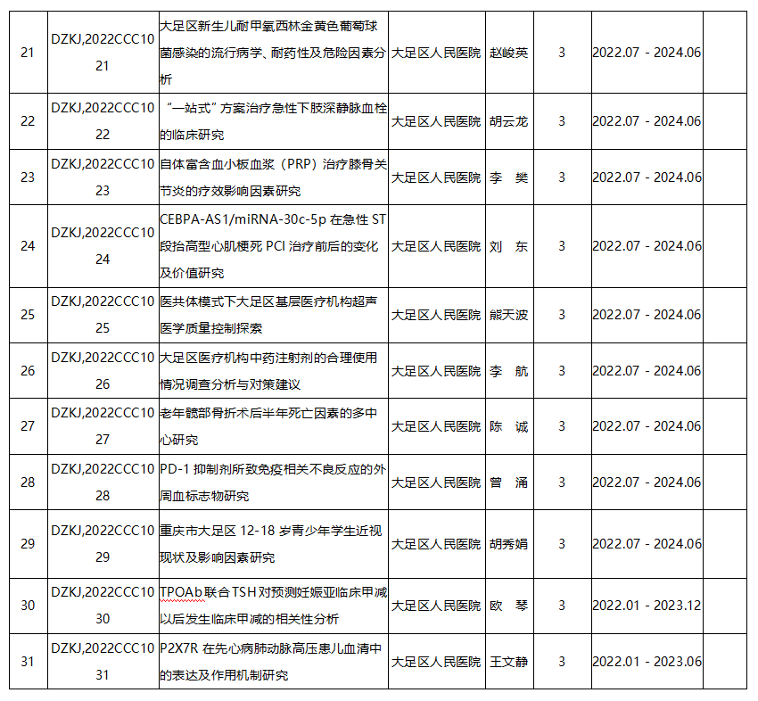 2022年度大足區科衛聯合醫學科研項目