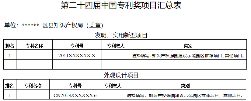 市知產(chǎn)局 | 關(guān)于組織申報(bào)第二十四屆中國(guó)專(zhuān)利獎(jiǎng)的通知