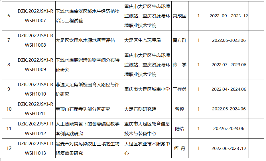 大足區科技發展項目1