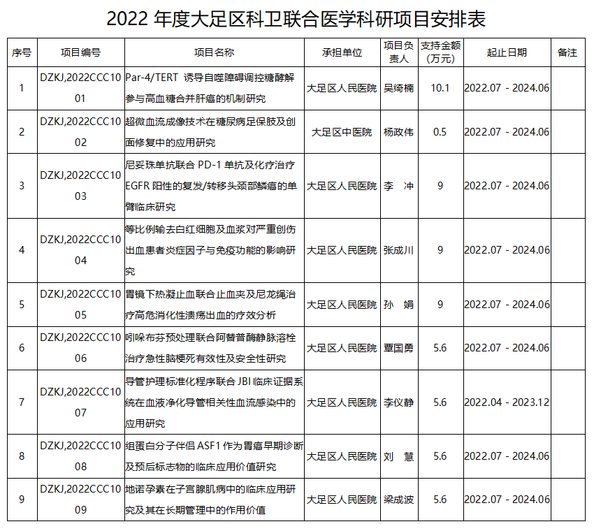 大足區科衛聯合醫學科研項目