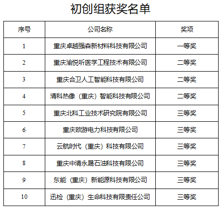 市科技局 | 第十一屆中國創新創業大賽（重慶賽區）獲獎名單公示