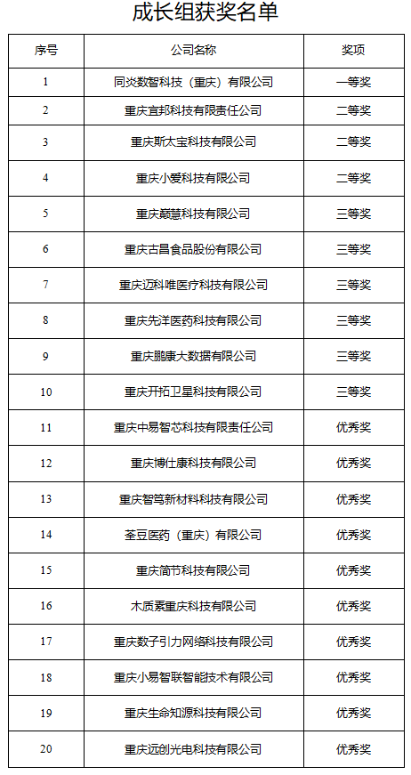 市科技局 | 第十一屆中國創新創業大賽（重慶賽區）獲獎名單公示