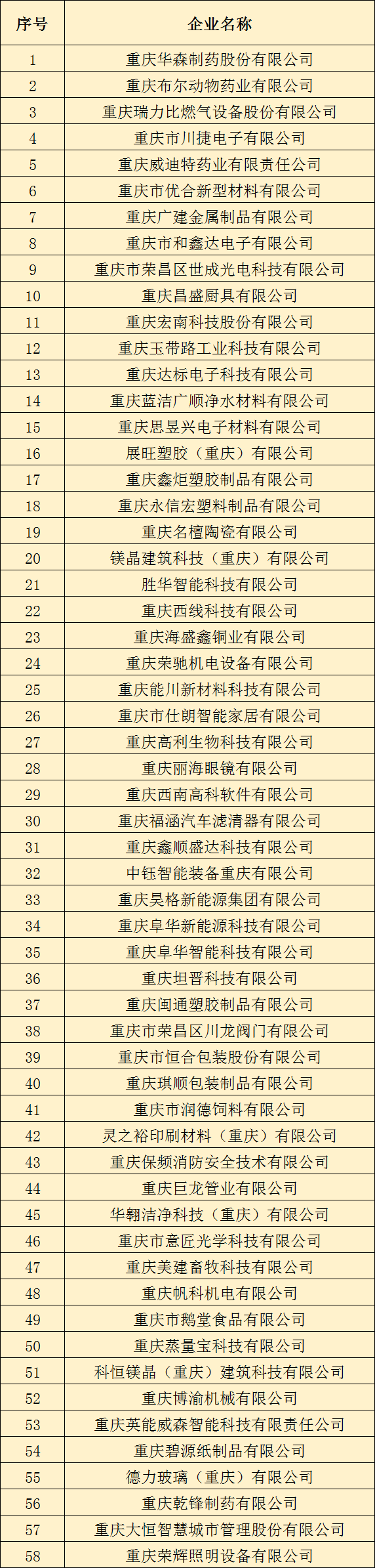 榮昌區2023高新技術企業第一批認定名單.png