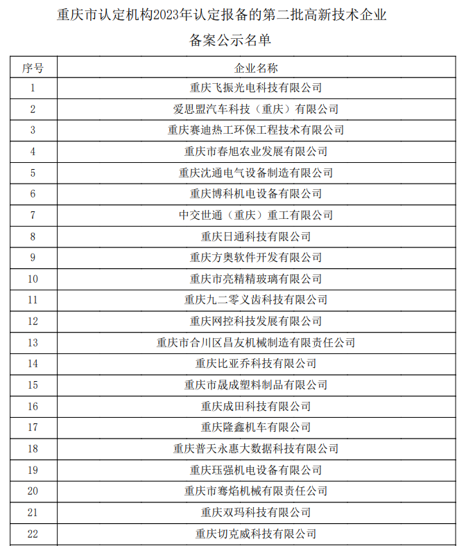 重慶市認定機構2023年認定報備的第二批高新技術企業備案公示名單