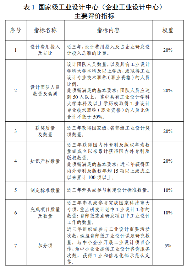 國(guó)家級(jí)工業(yè)設(shè)計(jì)中心（企業(yè)工業(yè)設(shè)計(jì)中心）主要評(píng)價(jià)指標(biāo)