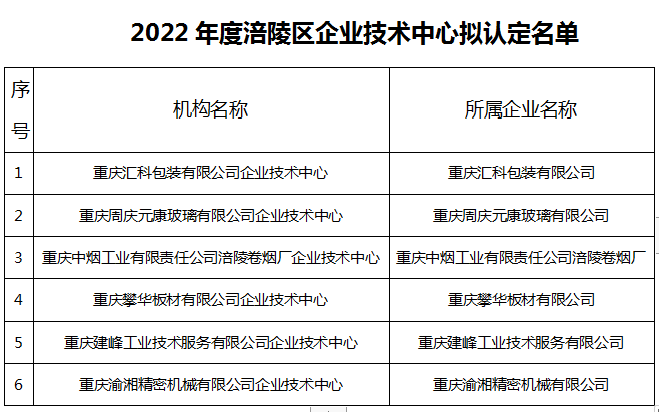 2022年度涪陵區企業技術中心擬認定名單.png