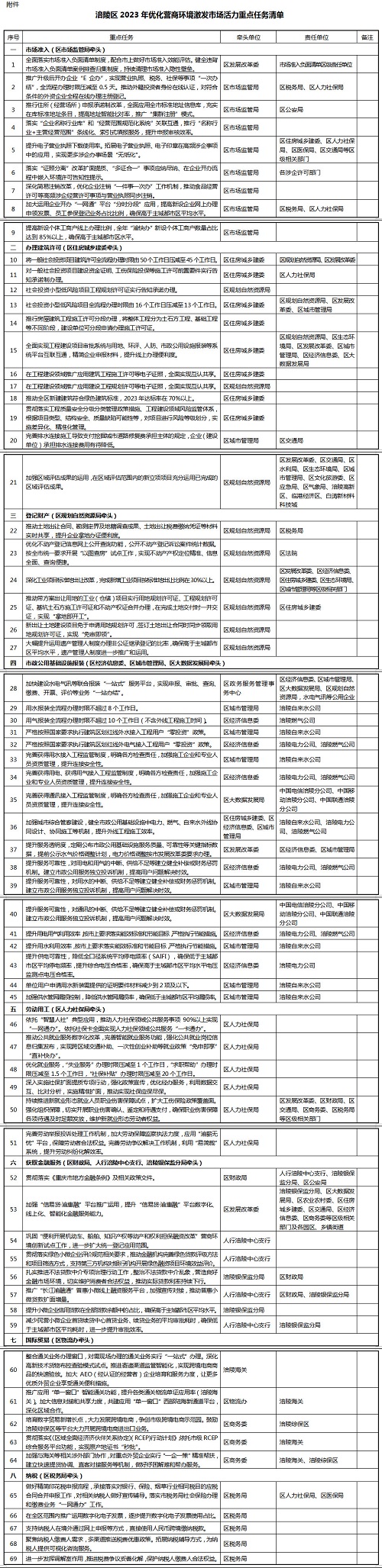 涪陵區(qū)2023年優(yōu)化營(yíng)商環(huán)境重點(diǎn)任務(wù)清單