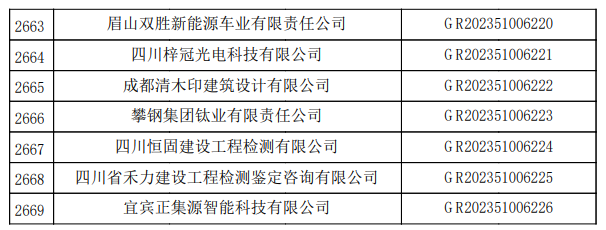 四川省認定機構2023年認定報備的第二批高新技術企業備案名單1